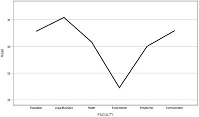 Mentoring impact on the transversal competence’s development. An experience of educational accompaniment in the integral formation of the university student